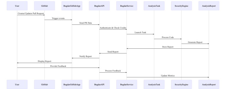 Pull Request Analysis Flow