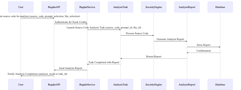 Source Code Analysis Flow